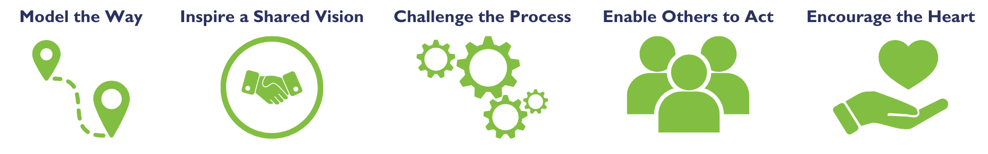 tenants of leadership include modeling the way, inspiring a shared vision, challenging the process, enabling others to act, and encouraging the heart